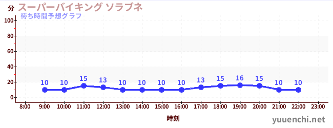 今日の混雑予想（スーパーバイキング ソラブネ)