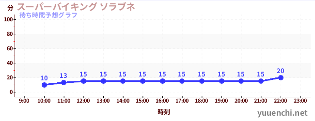 今日の混雑予想（スーパーバイキング ソラブネ)