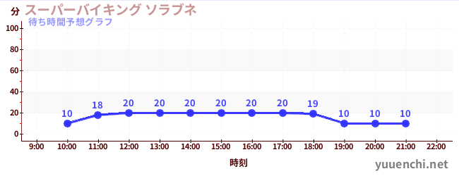 今日の混雑予想（スーパーバイキング ソラブネ)