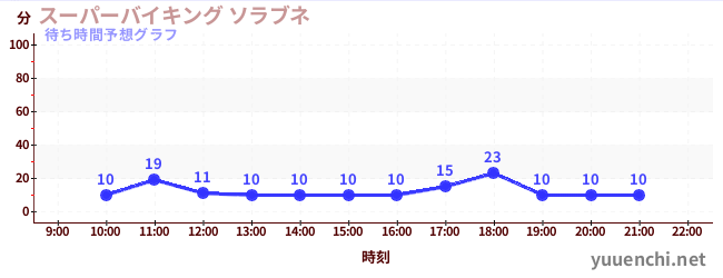 今日の混雑予想(スーパーバイキング ソラブネ)