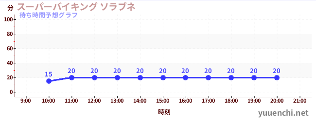 今日の混雑予想（スーパーバイキング ソラブネ)