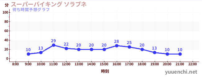 今日の混雑予想（スーパーバイキング ソラブネ)