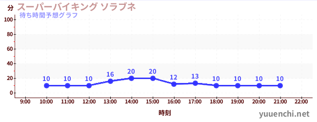 今日の混雑予想（スーパーバイキング ソラブネ)