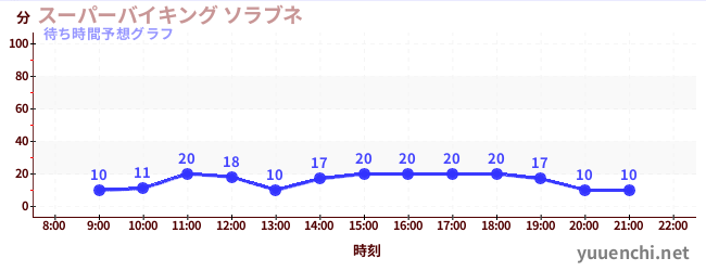 今日の混雑予想（スーパーバイキング ソラブネ)