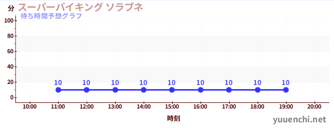 今日の混雑予想（スーパーバイキング ソラブネ)