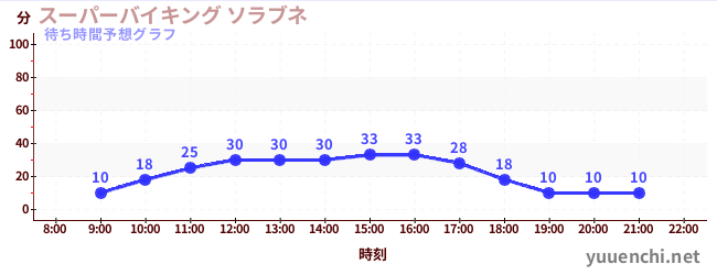 今日の混雑予想（スーパーバイキング ソラブネ)
