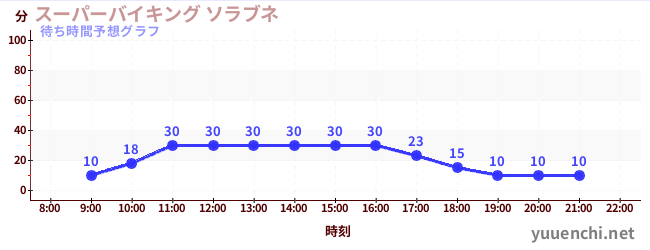 今日の混雑予想（スーパーバイキング ソラブネ)