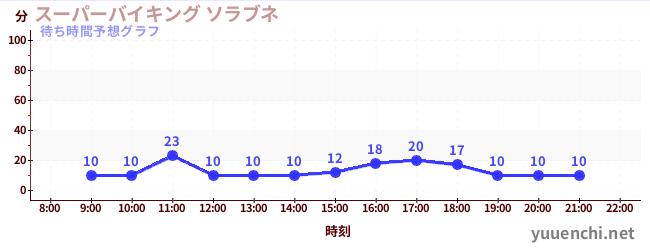 今日の混雑予想（スーパーバイキング ソラブネ)