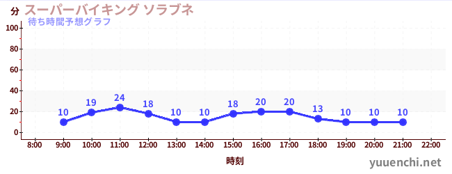 今日の混雑予想（スーパーバイキング ソラブネ)