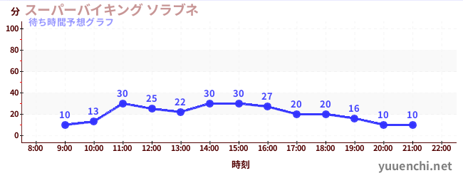 今日の混雑予想（スーパーバイキング ソラブネ)