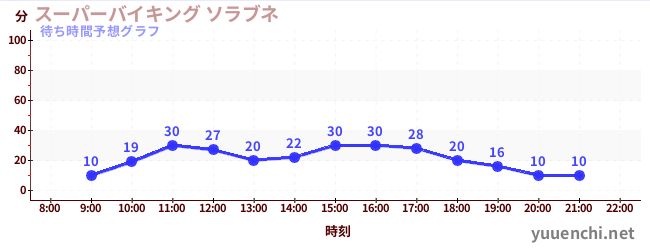 今日の混雑予想（スーパーバイキング ソラブネ)