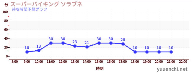 今日の混雑予想（スーパーバイキング ソラブネ)