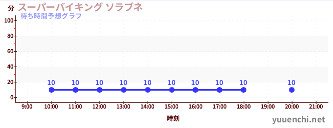 今日の混雑予想（スーパーバイキング ソラブネ)
