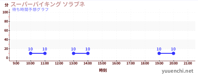 今日の混雑予想（スーパーバイキング ソラブネ)