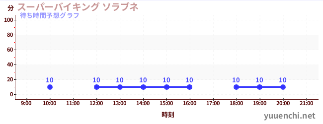 今日の混雑予想（スーパーバイキング ソラブネ)