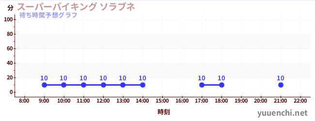 今日の混雑予想（スーパーバイキング ソラブネ)