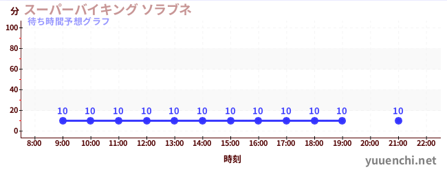 今日の混雑予想（スーパーバイキング ソラブネ)
