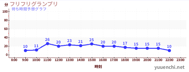 今日の混雑予想（フリフリグランプリ)