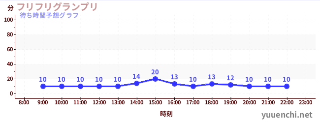 今日の混雑予想（フリフリグランプリ)