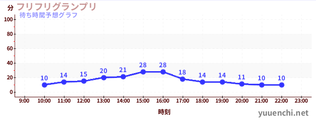 今日の混雑予想（フリフリグランプリ)