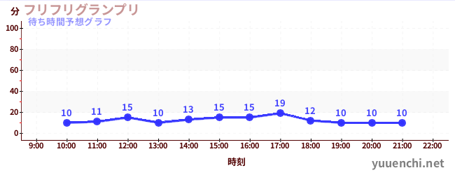 今日の混雑予想（フリフリグランプリ)