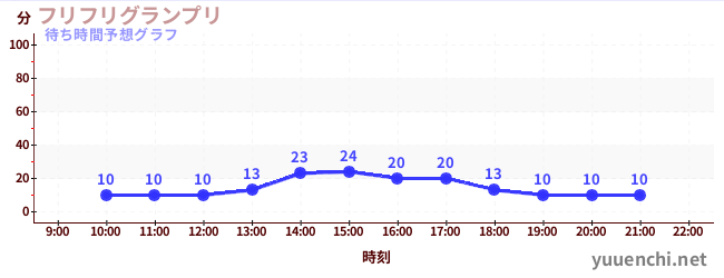 今日の混雑予想（フリフリグランプリ)