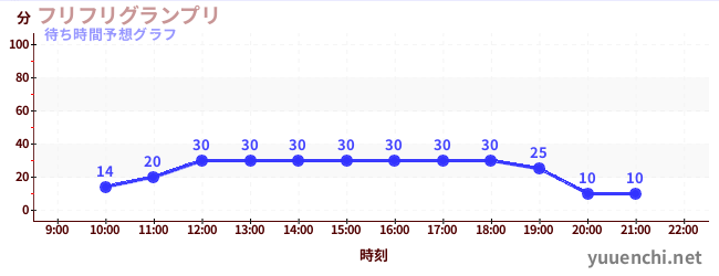 今日の混雑予想（フリフリグランプリ)