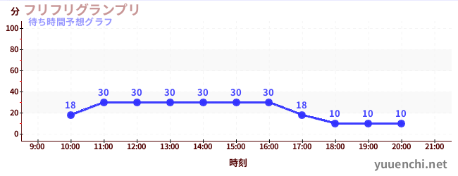 今日の混雑予想（フリフリグランプリ)
