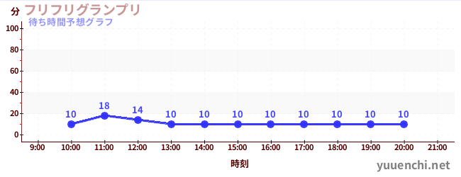 今日の混雑予想（フリフリグランプリ)