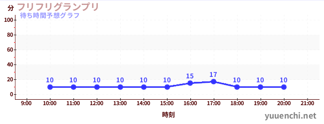 今日の混雑予想（フリフリグランプリ)