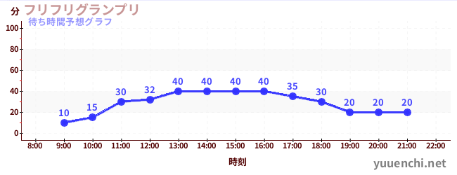 今日の混雑予想（フリフリグランプリ)