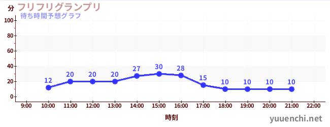 今日の混雑予想（フリフリグランプリ)