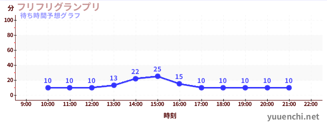 今日の混雑予想（フリフリグランプリ)