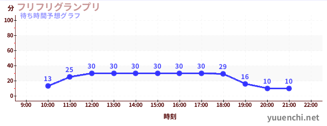 今日の混雑予想（フリフリグランプリ)