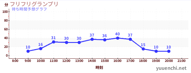 今日の混雑予想（フリフリグランプリ)