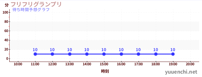 今日の混雑予想（フリフリグランプリ)
