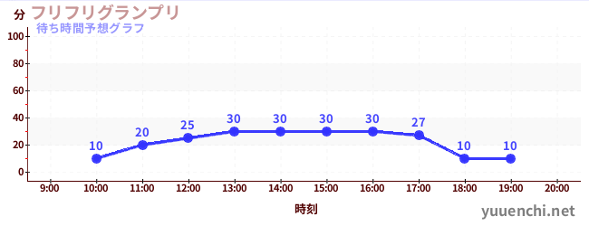 今日の混雑予想（フリフリグランプリ)