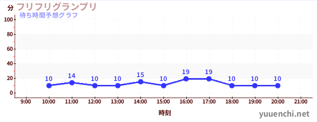 今日の混雑予想（フリフリグランプリ)