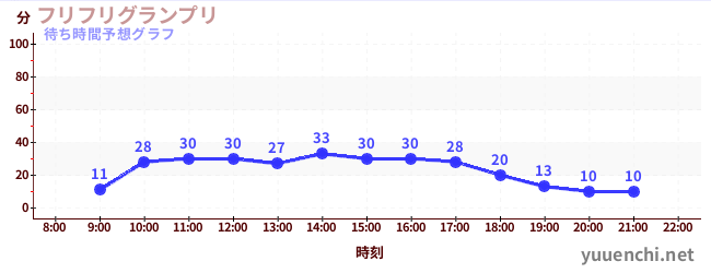 今日の混雑予想（フリフリグランプリ)