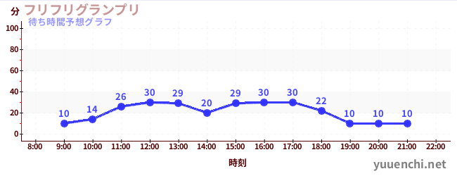 今日の混雑予想（フリフリグランプリ)