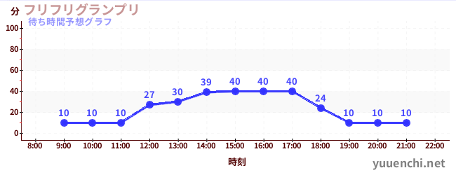 今日の混雑予想（フリフリグランプリ)