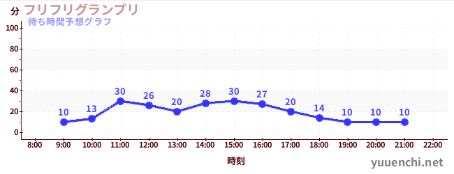 今日の混雑予想（フリフリグランプリ)
