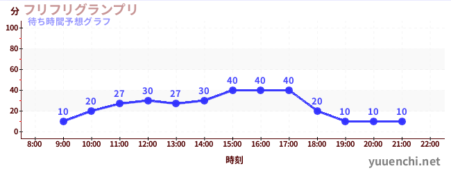 今日の混雑予想（フリフリグランプリ)