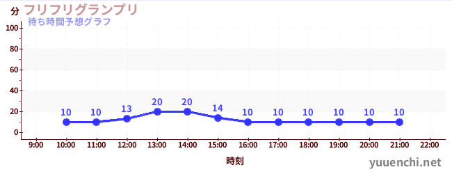 今日の混雑予想（フリフリグランプリ)