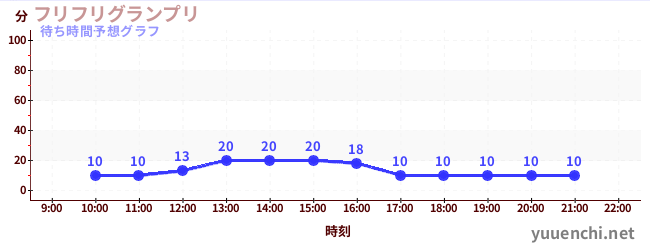 今日の混雑予想（フリフリグランプリ)