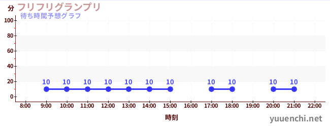 今日の混雑予想（フリフリグランプリ)