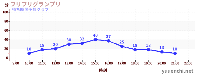 今日の混雑予想（フリフリグランプリ)