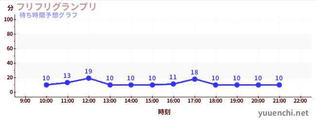 今日の混雑予想（フリフリグランプリ)
