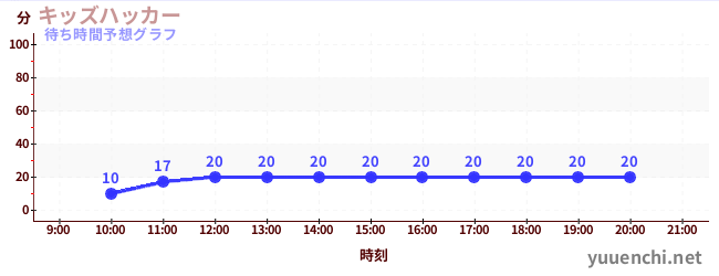 今日の混雑予想（キッズハッカー)