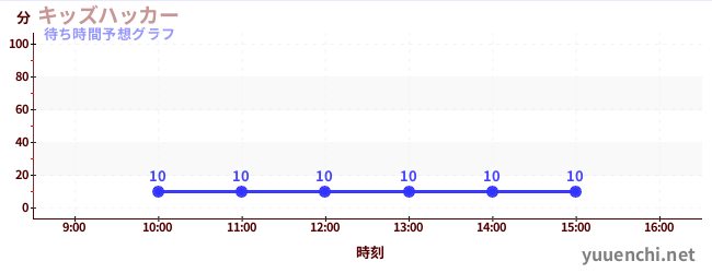 今日の混雑予想（キッズハッカー)